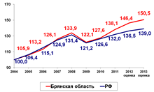 Динамика темпов роста ВРП в процентах к уровню 2004 года