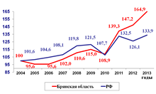 Динамика индексов  производства продукции сельского хозяйства (в хозяйствах всех категорий), в % к 2004 году