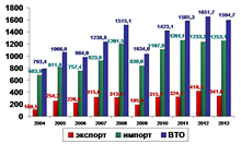 Внешнеторговый оборот, млн. долл. США 