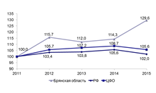 Динамика индексов промышленного производства, в % к 2011 году