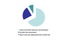 Структура продукции сельского хозяйства по категориям хозяйств (в фактически действовавших ценах; в процентах от хозяйств всех категорий)