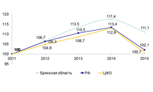 Динамика темпов роста оборота розничной торговли, в % к 2011 году 