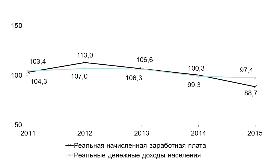 Реальная начисленная зарплата одного работника, в процентах предыдущему году