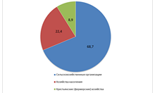 Структура продукции сельского хозяйства по категориям хозяйств