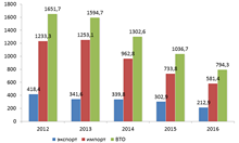 Внешнеторговый оборот, млн долл. США