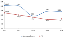 Динамика индексов производства по виду деятельности «строительство», в % к предыдущему году