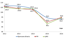 Динамика темпов роста оборота розничной торговли, в % к предыдущему году