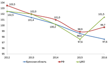 Динамика темпов роста объема платных услуг населению, в % к предыдущему году