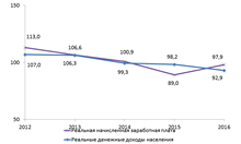 Реальная начисленная заработная плата одного работника, реальные денежные доходы населения, в процентах к предыдущему году