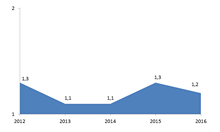 Уровень регистрируемой безработицы (на конец года), в %