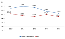 Динамика индексов производства продукции сельского хозяйства, в % предыдущему году