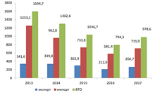 Внешнеторговый оборот, млн долл. США