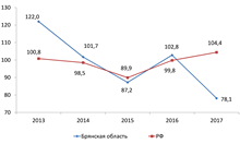 Динамика индексов физического объема инвестиций в основной капила, % к предыдущему году