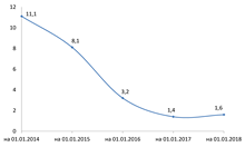 Удельный вес просроченной кредиторской задолженности, в %