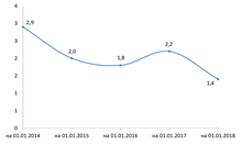 Удельный вес просроченной дебиторской задолженности, в %