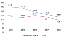 Динамика индексов производства продукции сельского хозяйства, в % предыдущему году