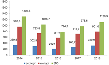 Внешнеторговый оборот, млн долл. США