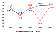 Динамика индексов физического объема инвестиций в основной капила, % к предыдущему году