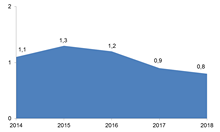 Уровень регистрируемой безработицы (на конец года), в %