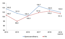 Динамика темпов роста ВРП в процентах к предыдущему году(в постоянных ценах)