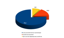 Структура продукции сельского хозяйства по категориям хозяйств (в фактически действовавших ценах; в процентах от хозяйств всех категорий)