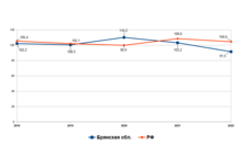 Динамика индексов физического объема инвестиций в основной капила, % к предыдущему году