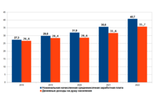 Номинальная начисленная среднемесячная заработная плата, денежные доходы на душу населения, тыс. рублей